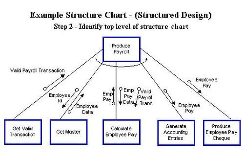 Initial level Structure chart  for payroll system