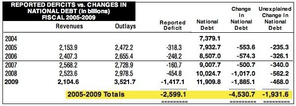 DeficitVsNationalDebt2005to2009