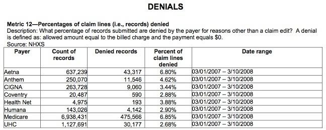 AMA Denial Statistics