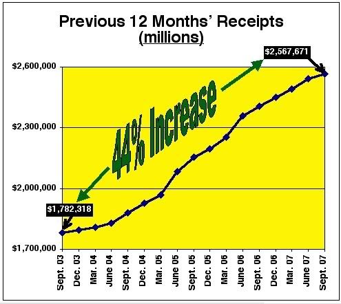 FederalReceipts2003thru2007.jpg