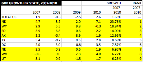 GDPbyState2007to2010Top9