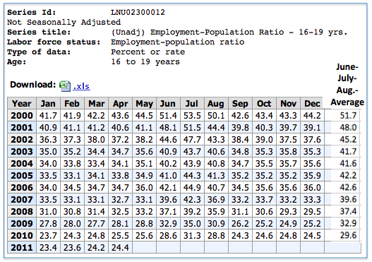 TeenNSAEmploymentPopRatio2000toApr2011