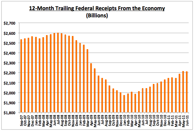 Trailing12monthUSTeconomicReceipts0611