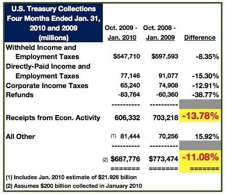 USTcollectionsThruJan2010vJan2009