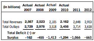USactualsandCBO2008-2012