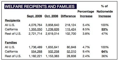 USandCAwelfareStats0909
