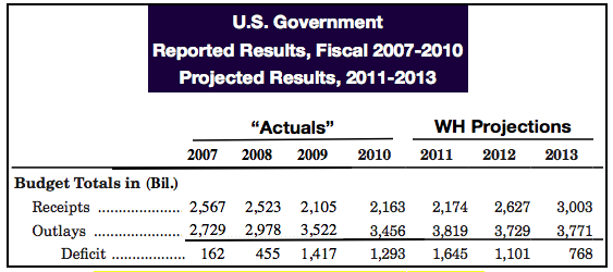 WhiteHouseProjs2011ti2013andReported2007to2010