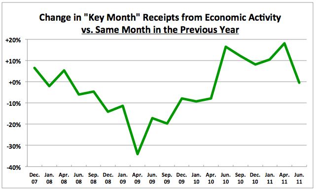 YOYkeyMonthFederalReceipts0611