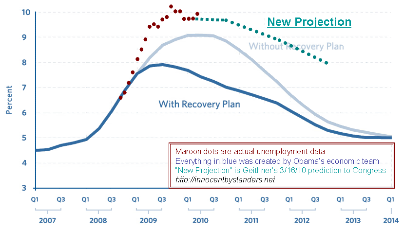 stimulus-vs-unemployment-april-dots
