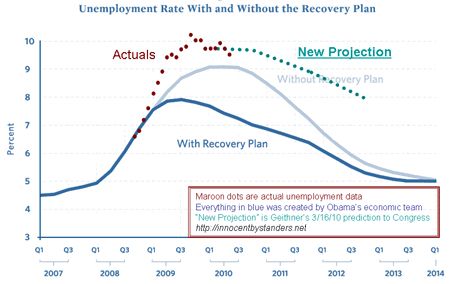 stimulus-vs-unemployment-june2010-d