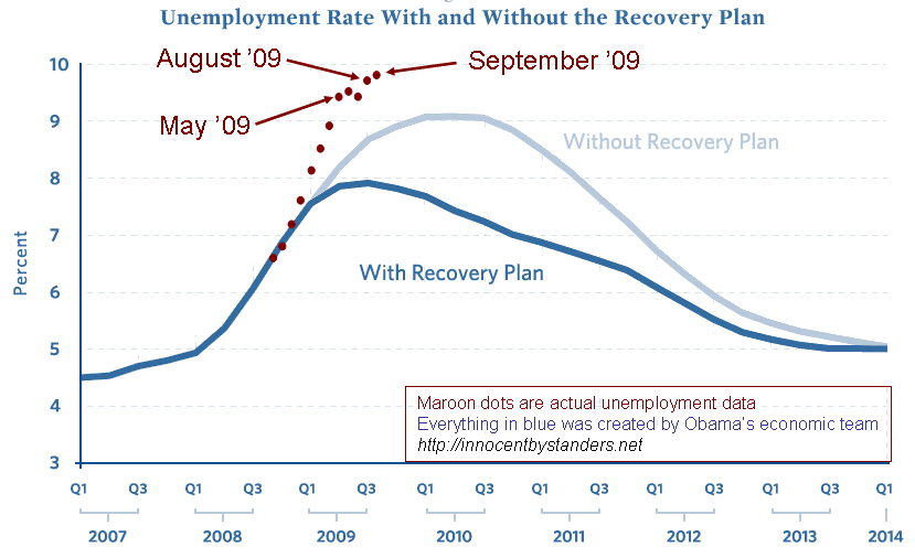 Obama Stimulus Promise v Reality Graph Thru 0909 Pictures, Images and Photos