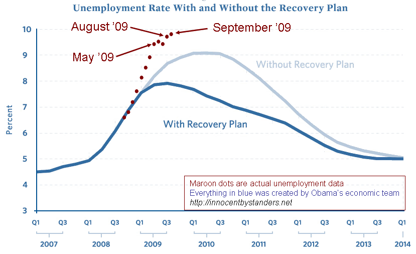 stimulus-vs-unemployment-september-.gif